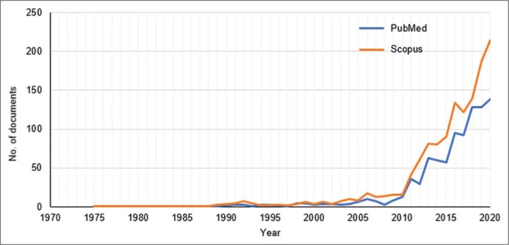 Wykres wzrostu liczby publikacji naukowych o PRP w bazach PubMed i Scopus w latach 1970-2020