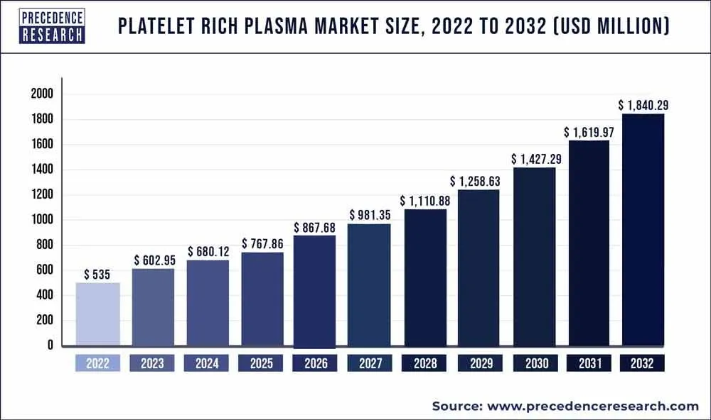 Prognoza wartości rynku osocza bogatopłytkowego 2022-2032 w milionach USD